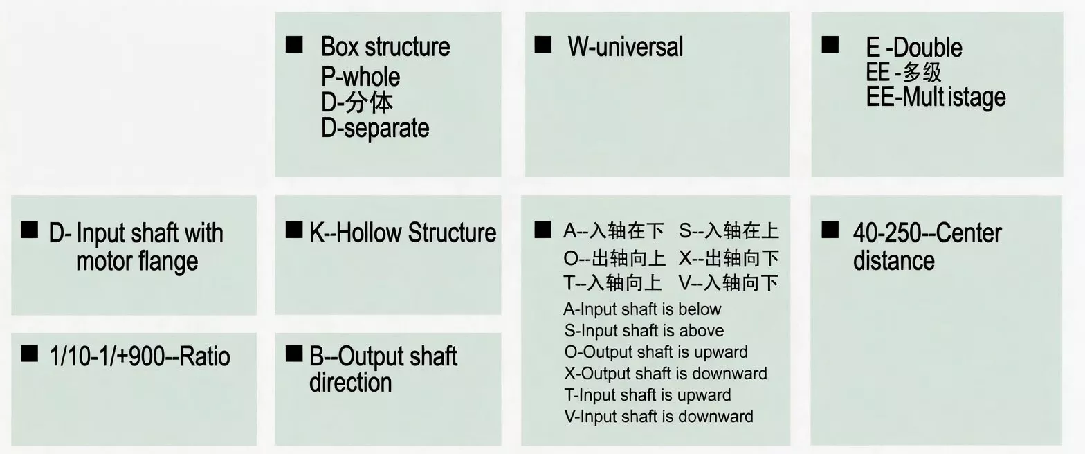 WP worm reducer model designation and naming convention chart